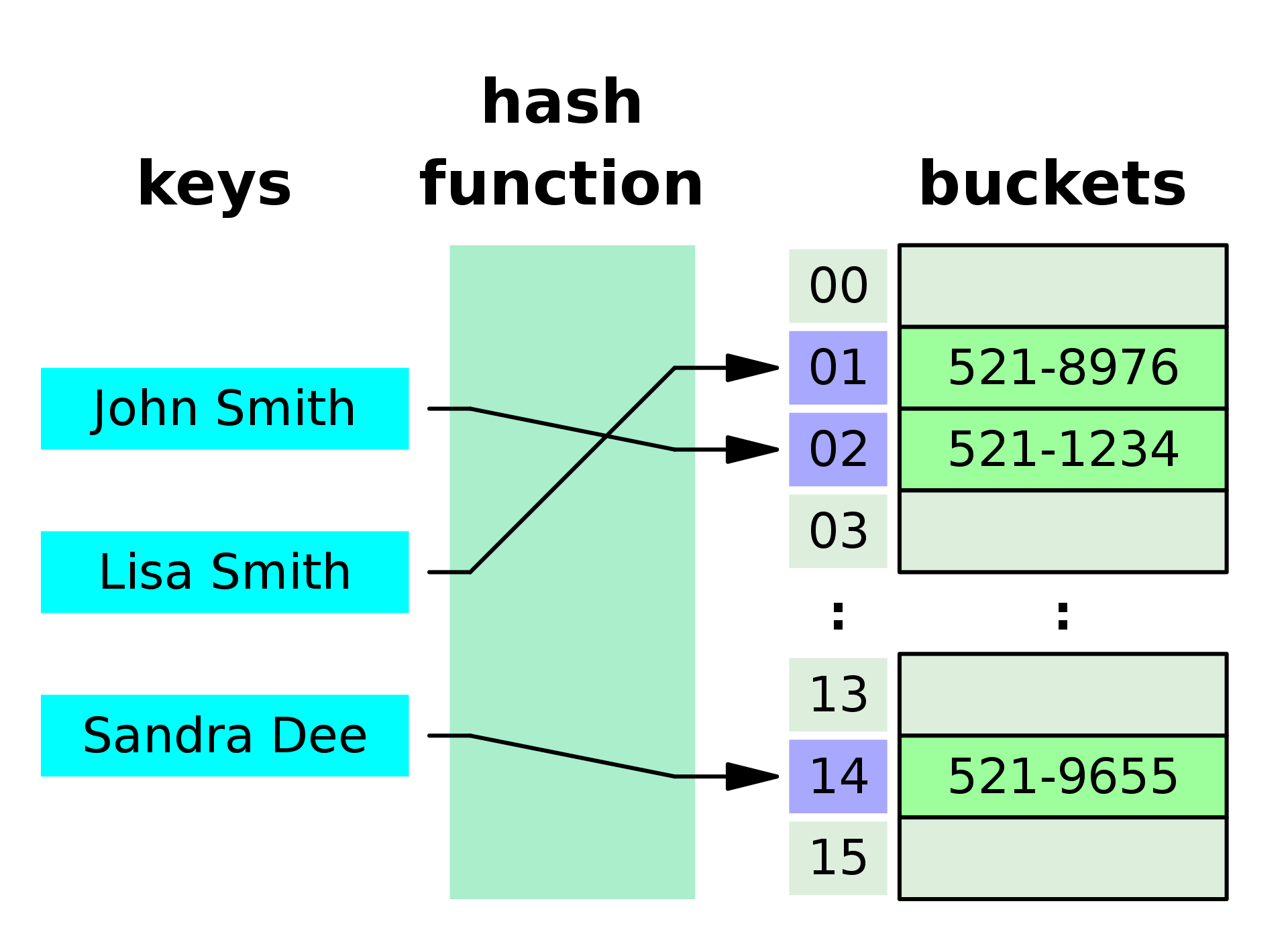 Hash map representation